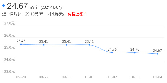 2021年10月八角茴香最新市场均价为24.67元/斤